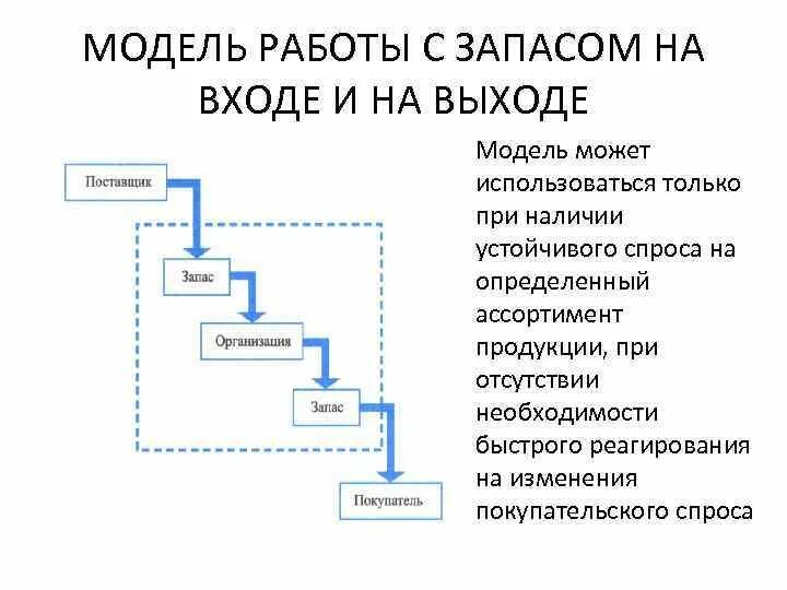 Основные модели запасов. Модель работы с запасами на входе. 1. Модель с запасами на входе и выходе.. Модели управления запасами. Методика управления запасами на предприятии.