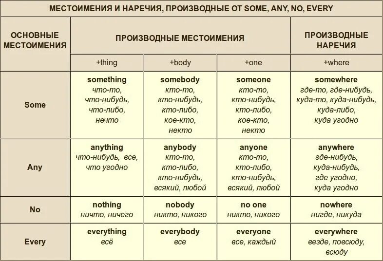 Неопределенные местоимения в английском языке. Неопределенные производные местоимения в английском языке. Неопределенные местоимения some any и их производные. Местоимения в английском языке some any no. Easy наречие