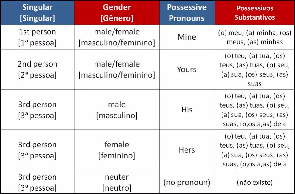 1st person. 3rd person singular pronouns. 1st person singular. 3rd person pronouns. 3rd person singular form.