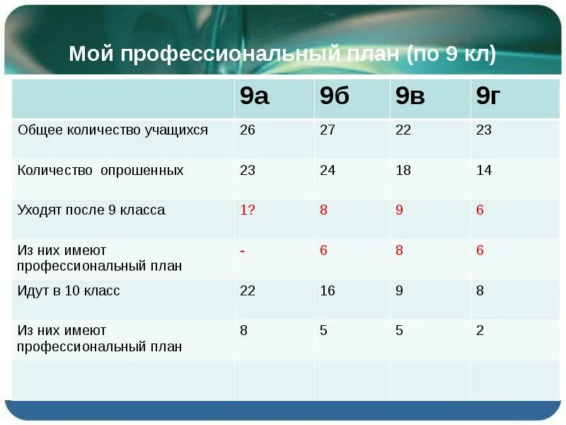 После 9. Сколько уходят после 9 класса. Статистика учеников покинувших школу после 9 класса. Процент ушедших после 9 класса. Статистика ушедших после 9 класса.