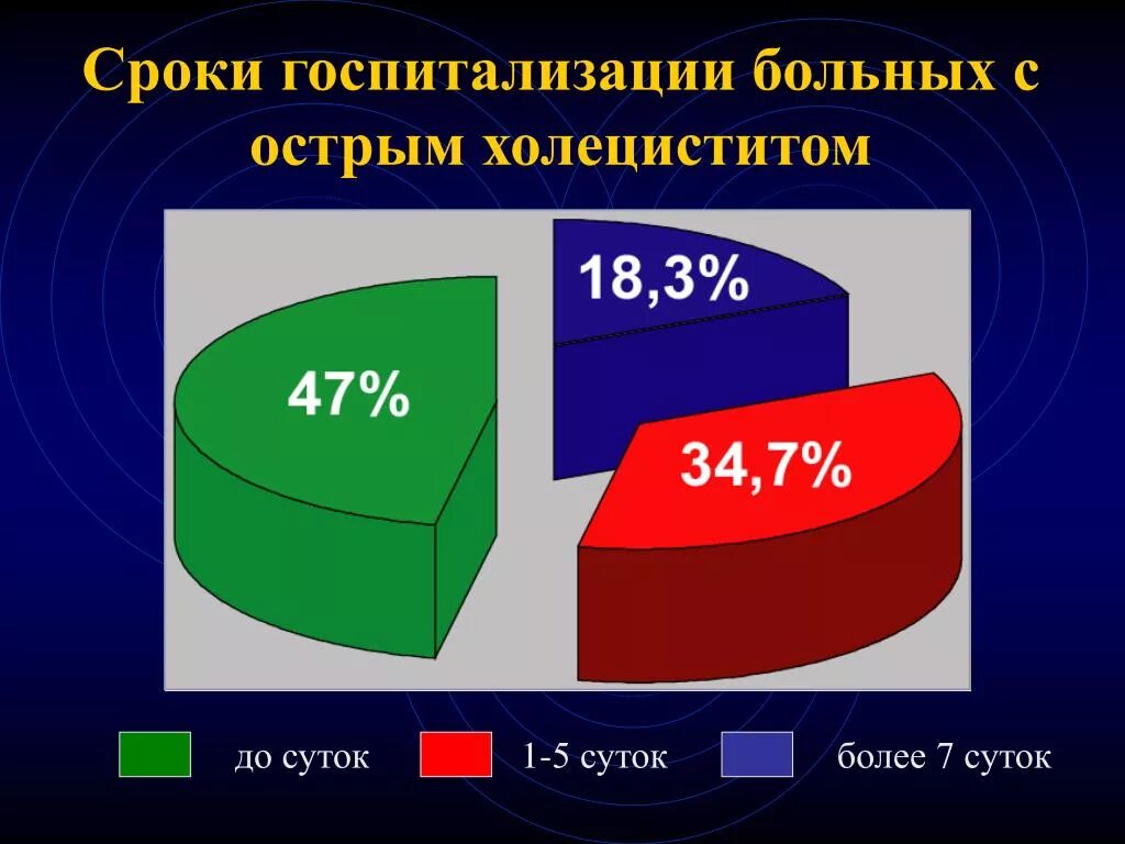 Острый холецистит диаграмма. Распространенность острого холецистита. Статистика заболеваемости холециститом. Острый холецистит статистика. Статистика гастрита