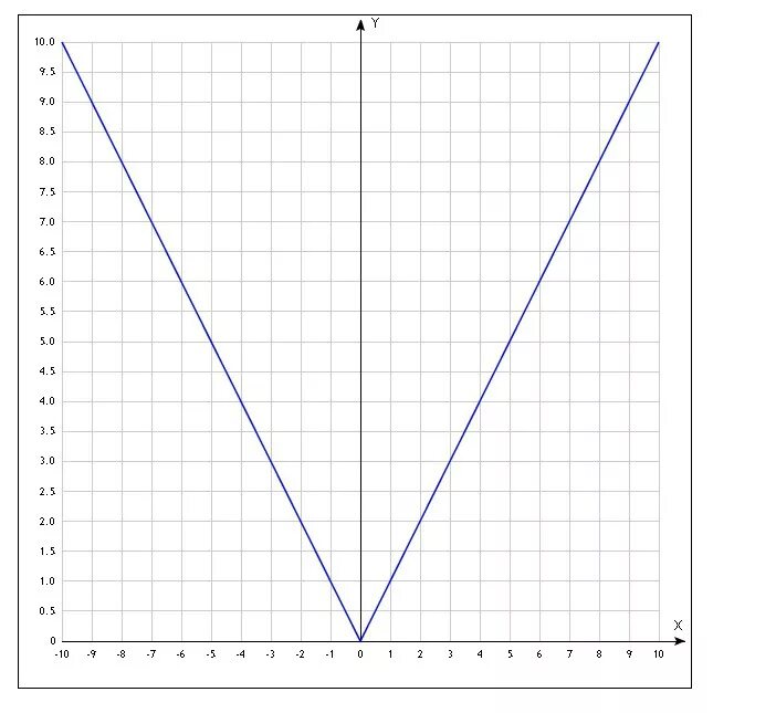 Y x сайт. График x y. Как выглядит график функции y=x. График a^x. Как выглядит график у=х.