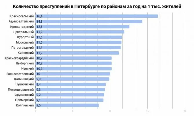 Численность питера 2025. Плотность населения г. санкт-петербург по районам. численность населения по районам спб 2025. уровень преступности в санкт-петербурге в 2025. плотность населения спб по районам 2025.