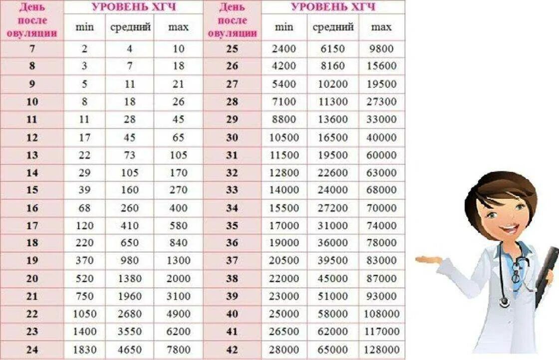 Таблица уровня ХГЧ при беременности. Уровень ХГЧ показатели. Показатель ХГЧ по дням беременности. Таблица гормона ХГЧ по дням от зачатия. Хгч после еды можно