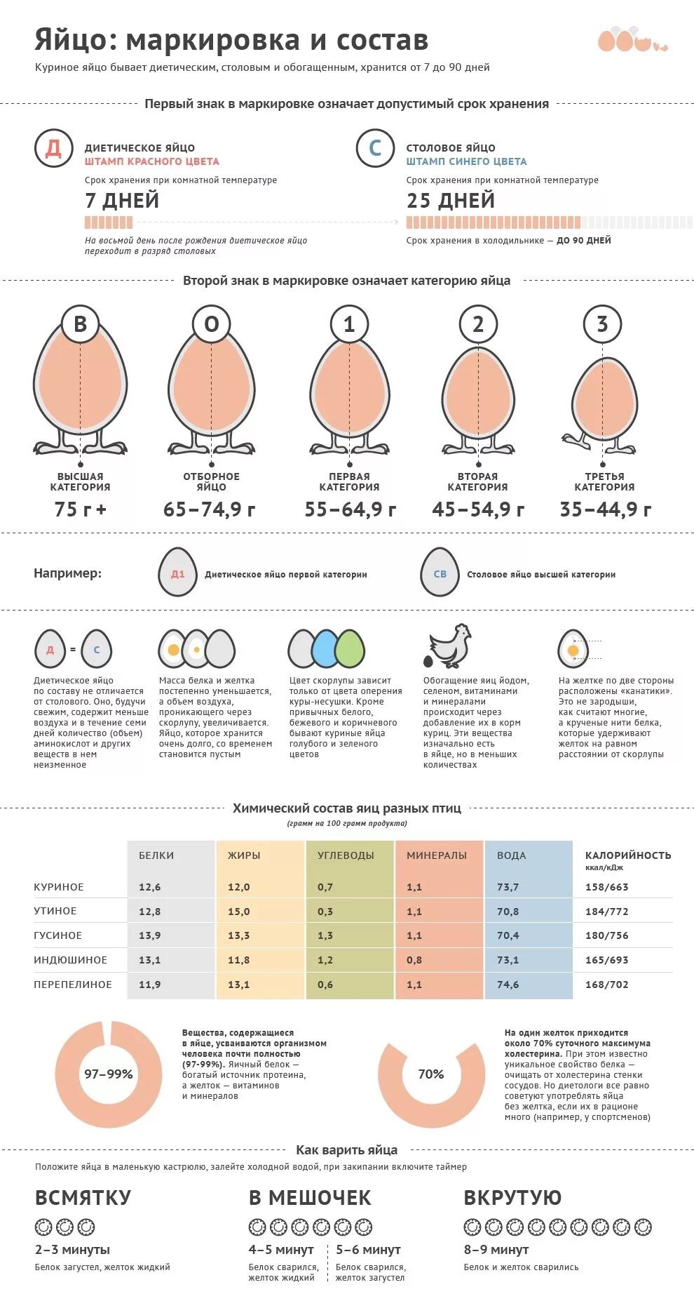 Яйцо куриное категория с1 калорийность. БЖУ яйцо куриное с1. Калорийность яйца первой категории. Энергетическая ценность яйца куриного. С0 с1 с2 на яйцах