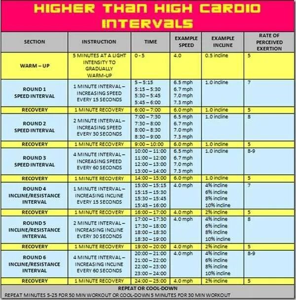 План беговых тренировок. Интервальные тренировки схема. План тренировок для похудения бег. Программа тренировок на беговой дорожке. План тренировок по бегу
