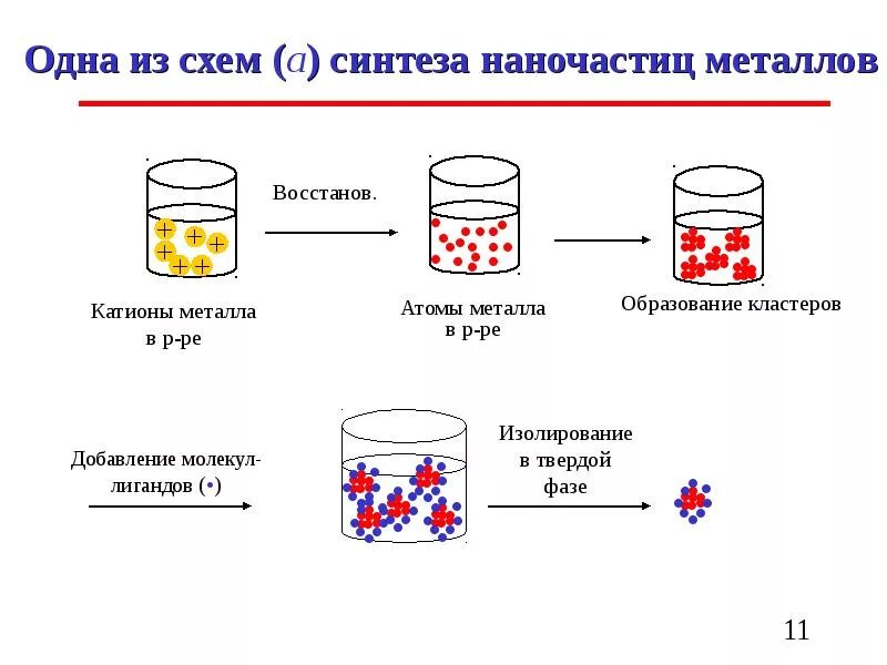 Синтез минеральных веществ. Схема синтеза наночастиц золота. Синтез неорганических соединений. Поверхность наночастиц. Майтотоксин синтез.