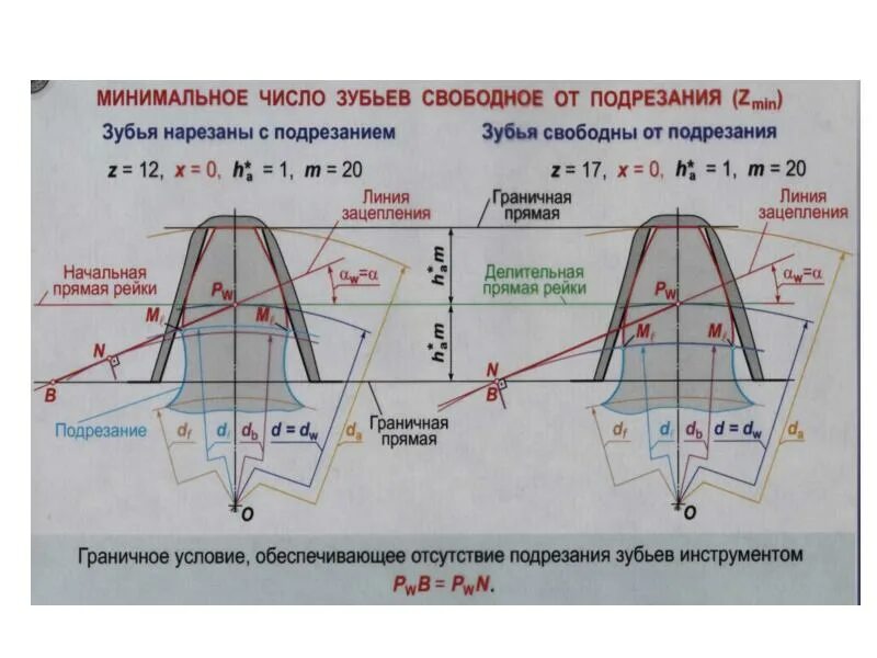 Минимальное число зубьев. Условие отсутствия подрезания зубьев. минимальное количество зубьев. подрезание зубьев зубчатой передачи.