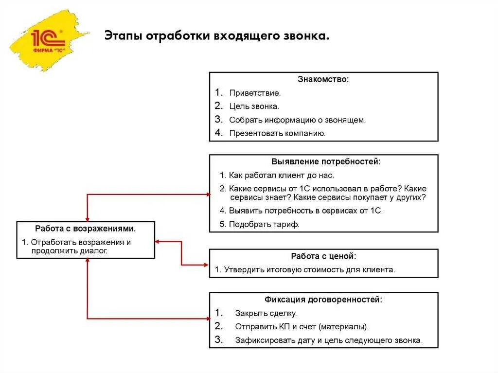 Холодные звонки схема разговора менеджера по продажам. Скрипт менеджера по продажам по телефону холодные звонки. Скрипт продаж холодного звонка пример. Скрипты продаж для менеджеров по продажам входящий звонок.