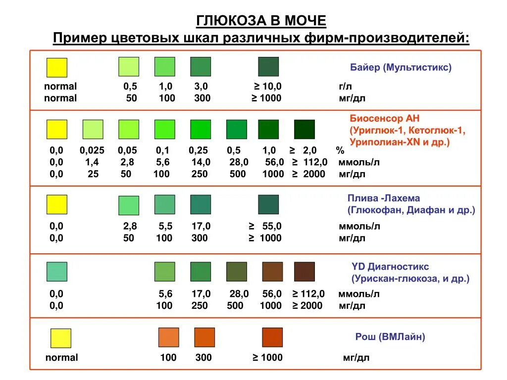 Норма исследования уровня Глюкозы в моче. Показатели сахара в моче норма. Норма сахара в моче. Глюкоза в моче норма мг/дл. Кетоны 3 триместр