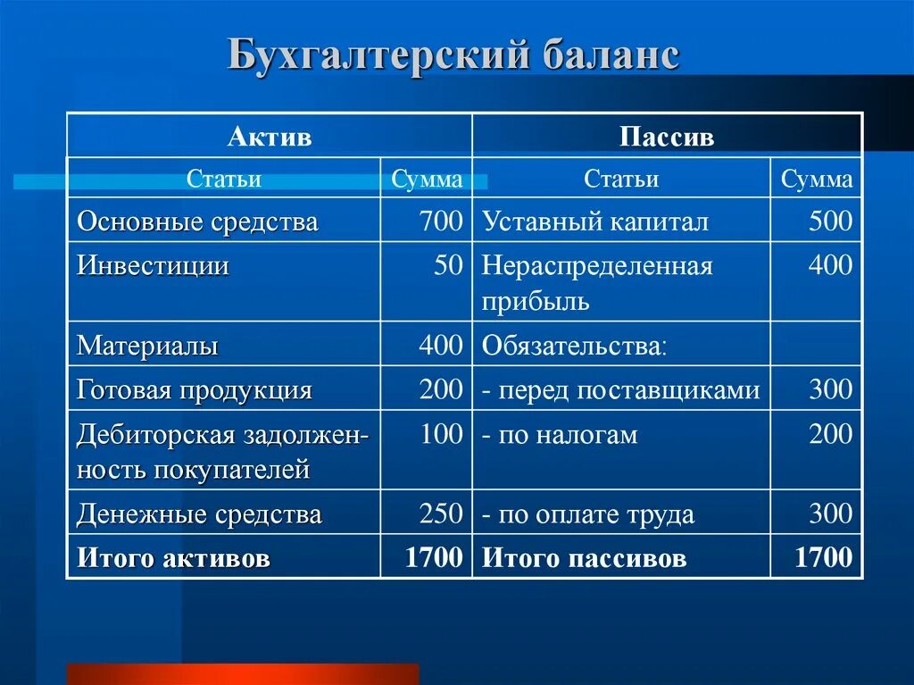 Статьи бух учета. Бух баланс пассив. Активы и пассивы в бухгалтерском учете. Активы и пассивы в бухгалтерском учете таблица. Готовая продукция в бухгалтерском балансе.