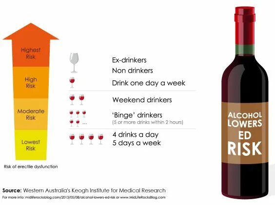 Виагра и алкоголь. Инфографика алкоголь. Вино виагра. Виагра силденафил совместимость с алкоголем. Силденафил можно принимать с алкоголем