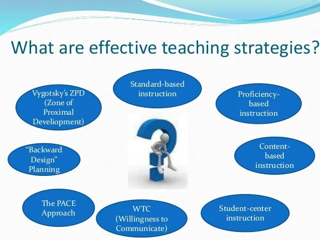 Effective methods. Effective teaching. Teaching Strategies. Effective Learning. Teaching methods.