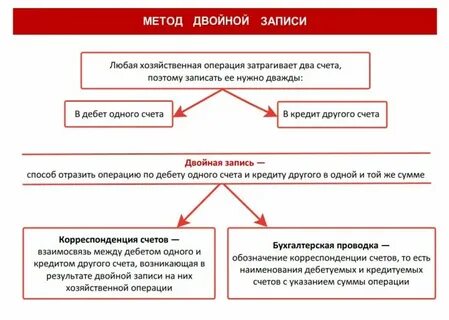 Сущность счетов бухгалтерского учета