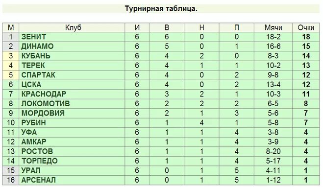 Итоговая таблица чемпионата России по футболу. Турнира таблицы по футболу Россия. Турнирная таблица Российской Федерации футбол футбол. ФК Уфа турнирная таблица на сегодня. Турнирная таблица рпл российского футбола