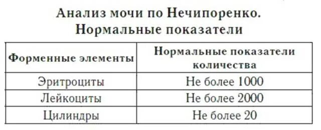 Эритроциты по нечипоренко норма. Норма анализа мочи по нечипоренко у женщин после 50 лет таблица норм. показатели нормы лейкоцитов в моче по нечипоренко. нормальное содержание лейкоцитов в 1 мл мочи по нечипоренко. в норме эритроциты в моче 1 мл по нечипоренко.