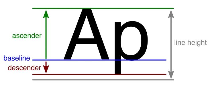 Line-height. Line-height CSS что это. Baseline и align разница. Metric line.