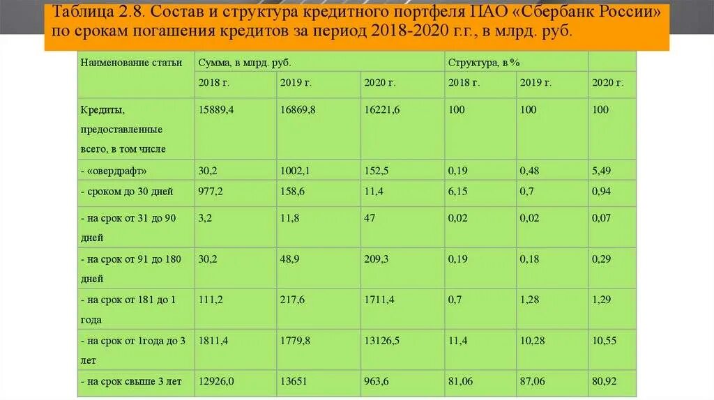 1 2 февраля 2019. Структура кредитного портфеля пао сбербанк россии 2018-2025. кредитный портфель пао сбербанк 2025. структура и динамика кредитного портфеля пао сбербанк 2019. кредитный портфель пао сбербанк 2025-2025.