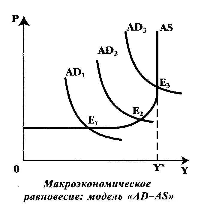 Классическая модель равновесия. Модель ad as макроэкономика. Макроэкономическое равновесие в модели ad-as. График макроэкономического равновесия в модели ad-as. Модели совокупного спроса — совокупного предложения (модели ad-as)..