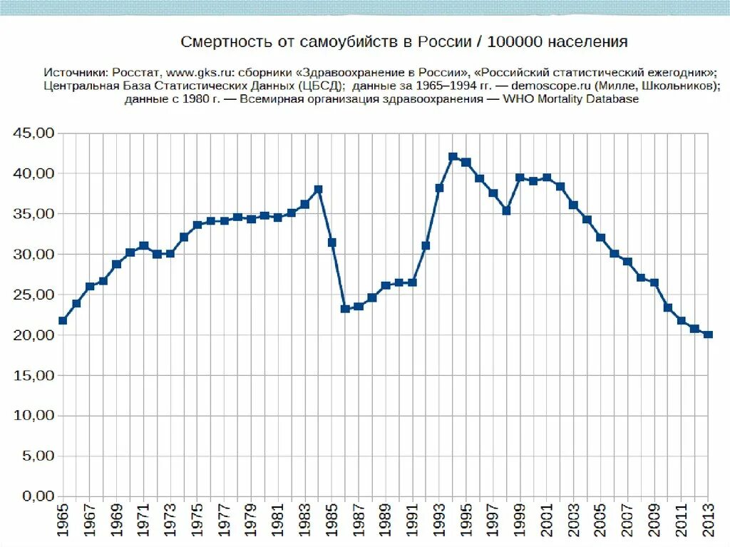 Статистика самоубийств в СССР И России. График суицидности в России по годам. График суицидов в России по месяцам. График самоубийств в России по годам.