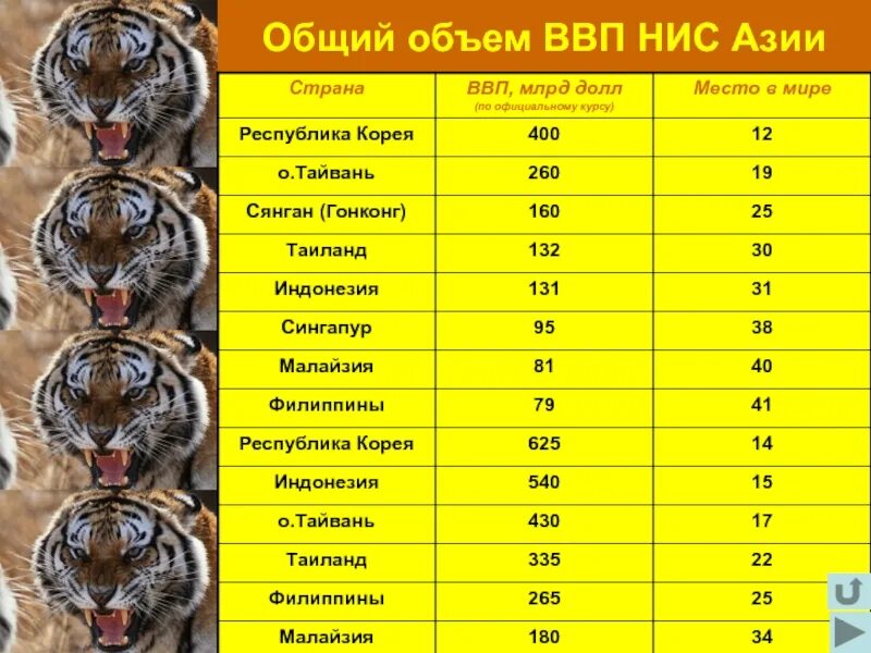 Ввп стран азии. Нис азии. нис азии страны. общий объем ввп нис азии. новые индустриальные страны азии (нис).
