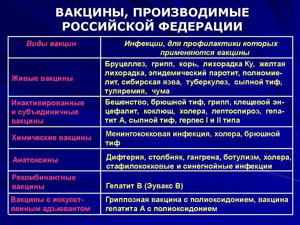 Основные типы вакцин. Виды вакцин таблица. Классификация вакцин микробиология. Перечень живых вакцин.