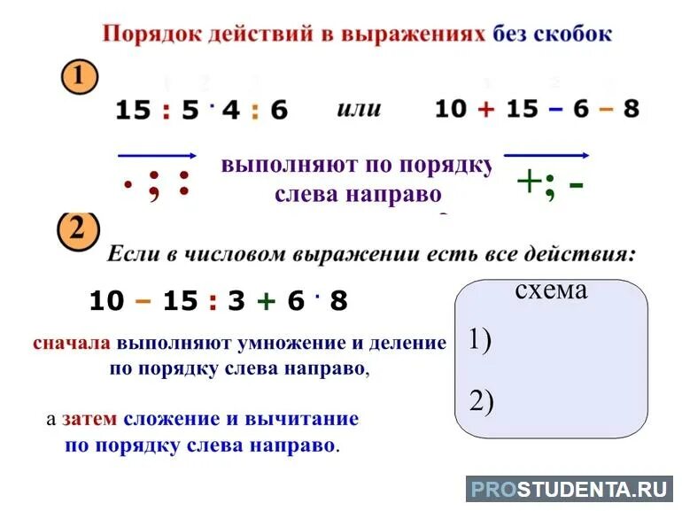 Сначала выполняется