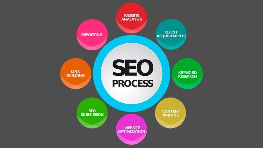 Сео волгоград. Seo стратегия. стратегия продвижения seo. seo план. сео продвижение сайта.