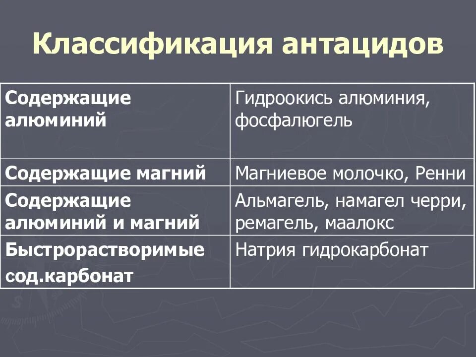 Антациды классификация. Антацидные средства классификация. Антациды препараты классификация. Антациды классификация фармакология. 2 антациды