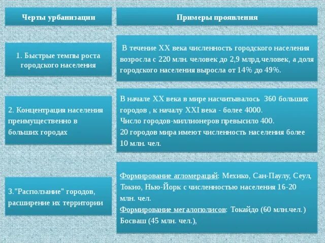 Черты урбанизации и примеры их проявления Уровни урбанизации и их отличительные особенности: найдено 90 изображений