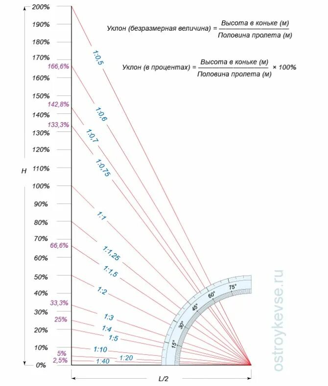 25 градусов в сантиметрах. Таблица градусов наклона кровли. Таблица уклона крыши в градусах. Уклон кровли в процентах и градусах. Угол наклона кровли в градусах.