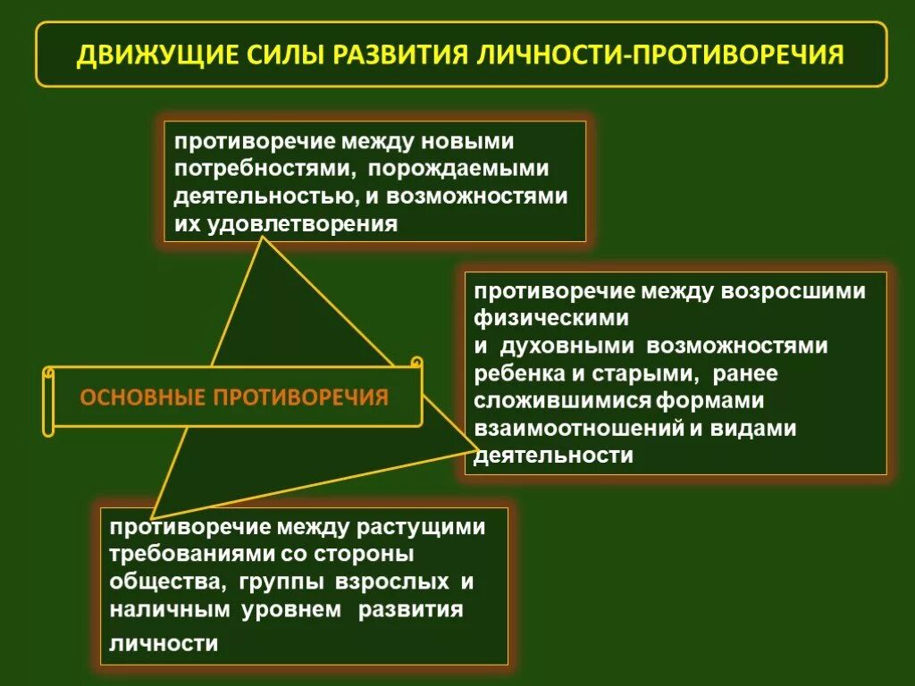 В условиях развития и становления. Основные факторы движущейся силы развития личности. Движущие силы формирования личности. Каковы движущие силы развития личности?. ⦁ назовите движущие силы развития личности..