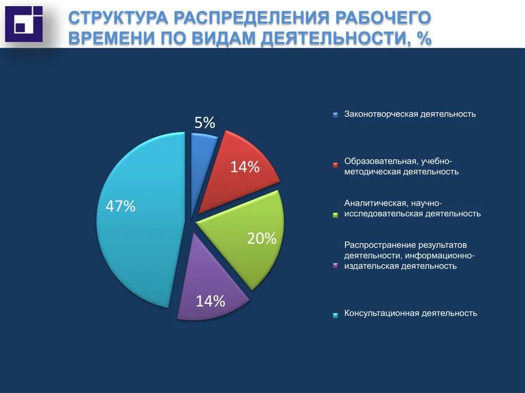 Получить структуру времени. Структура распределения. Распределение времени. Распределение рабочего дня. Структурное распределение.