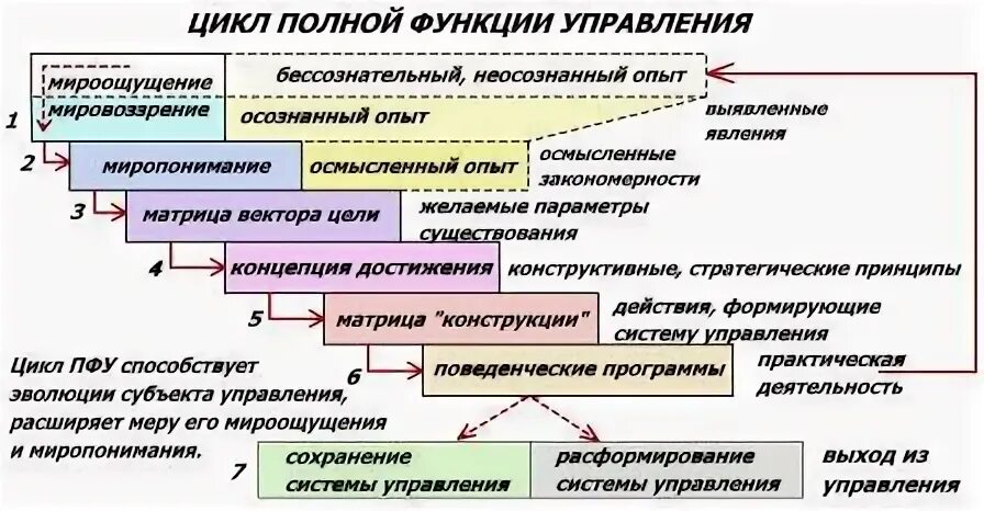 Полное управление