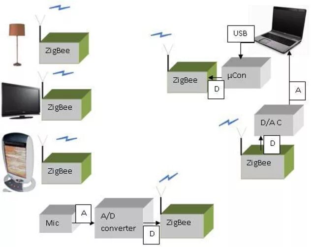 Шлюз zigbee 3.0. ZIGBEE передатчик схема. Умный дом ZIGBEE схема. ZIGBEE стек протоколов. Структурная схема ZIGBEE.