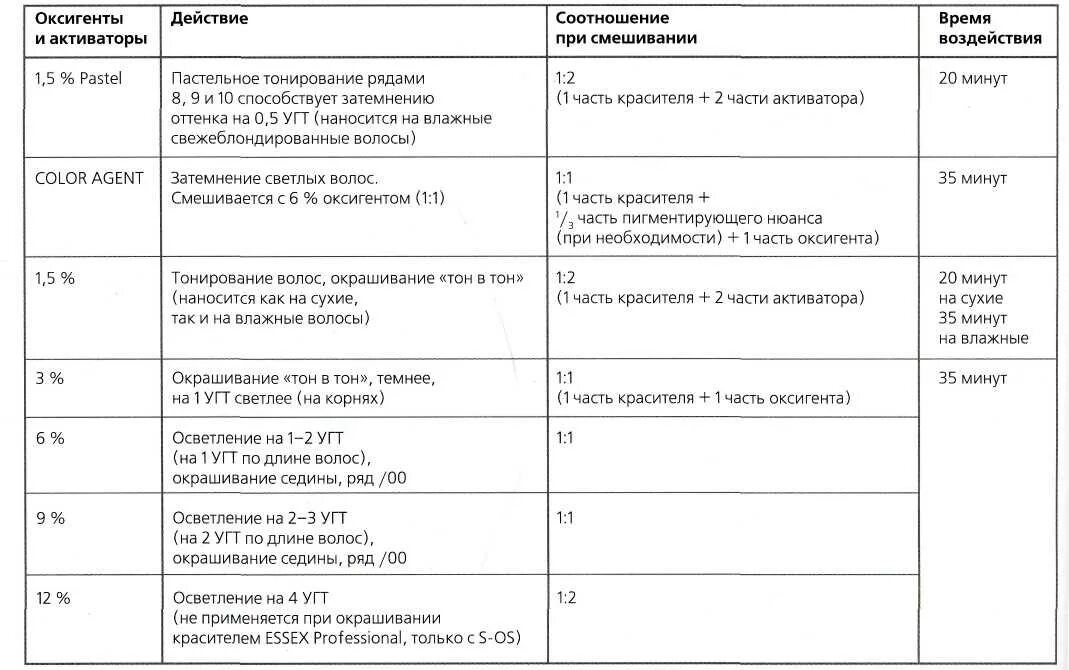 Окислитель какой процент выбрать. Таблица использования оксигентов. Таблица Оксигент для окрашивания волос. Таблица смешивания оксигентов. Таблицы смешивания красителя и окислителя.