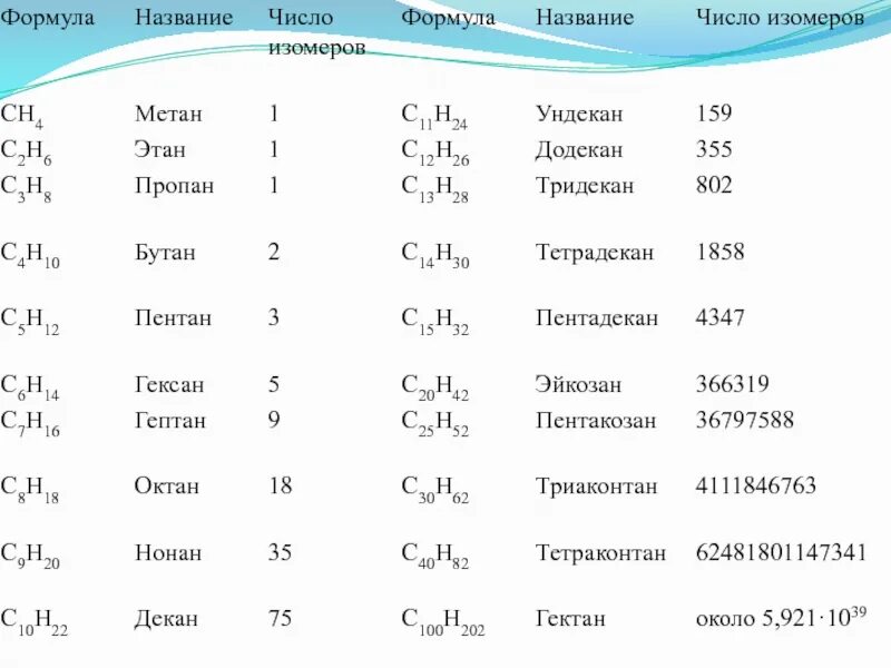 Номенклатура алканов и циклоалканов. Циклоалканы таблица формулы и названия. Цепочки на алканы и Циклоалканы. Формулы алканов и циклоалканов. Октан алкан