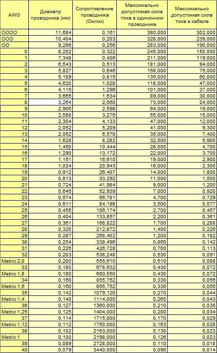Сечение провода awg. Таблица сечения провода AWG мм2. Таблица проводов AWG В мм2. Соответствие AWG сечению в мм2. Таблица сечения проводов AWG.