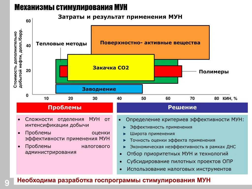 Виды мун. Тепловые методов увеличения нефтеотдачи пластов.. Мун методы увеличения нефтеотдачи. Тепловые методы увеличения нефтеотдачи (Мун). Тепловой метод увеличения нефтеотдачи.