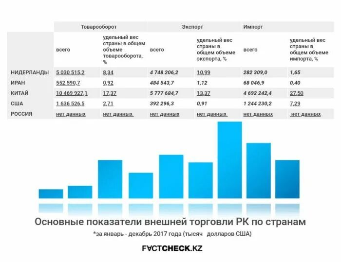 Товарооборот импорт экспорт. Товарооборот Казахстана. Торговый оборот между странами. Складской товарооборот.