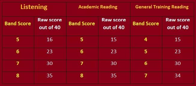 Reading score. Ielts score. таблица ielts listening. ielts score table. ielts academic score.