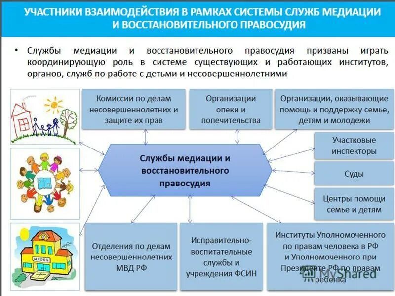 Службы образовательной организации. Схема работы службы медиации. Структура школьной службы медиации. Технологии служб примирения. Этапы восстановительной медиации в школе.