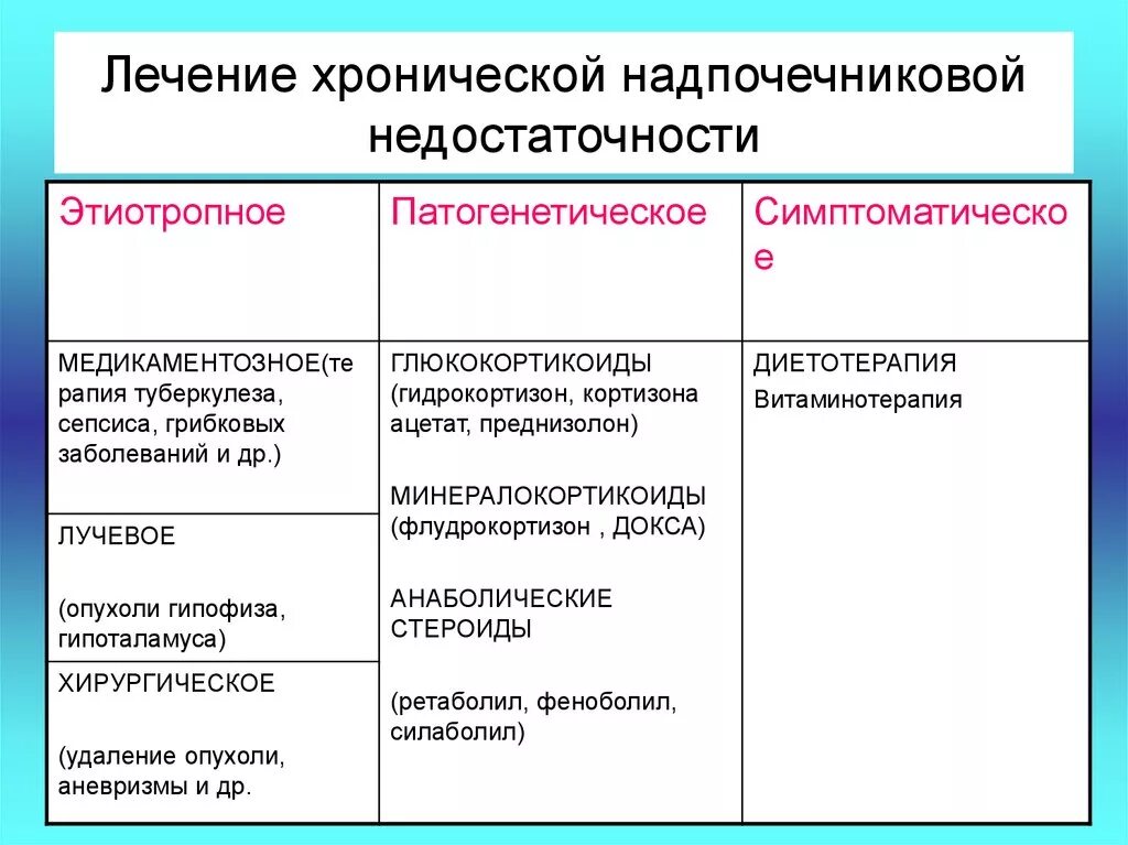 Какие заболевания надпочечников. Надпочечниковая недостаточность лечение препараты. Терапии вторичной надпочечниковой недостаточности. Терапия первичной надпочечниковой недостаточности. Препарат для лечения функции надпочечников.