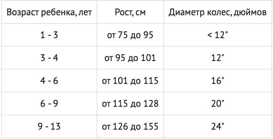 12 дюймов какой возраст. Таблица соответствия роста и диаметра колес велосипеда. Диаметр колеса 14 дюймов в см велосипед. Размеры детских велосипедных колес. Размер рамы велосипеда 26 дюймов колеса.