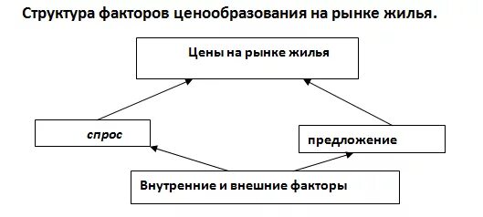 формирование рыночных цен обществознание. факторы, определяющие спрос и предложение на рынке недвижимости. рыночное предложение и его факторы. факторы спроса на недвижимость. факторы влияющие на спрос и предложение на рынке недвижимости.