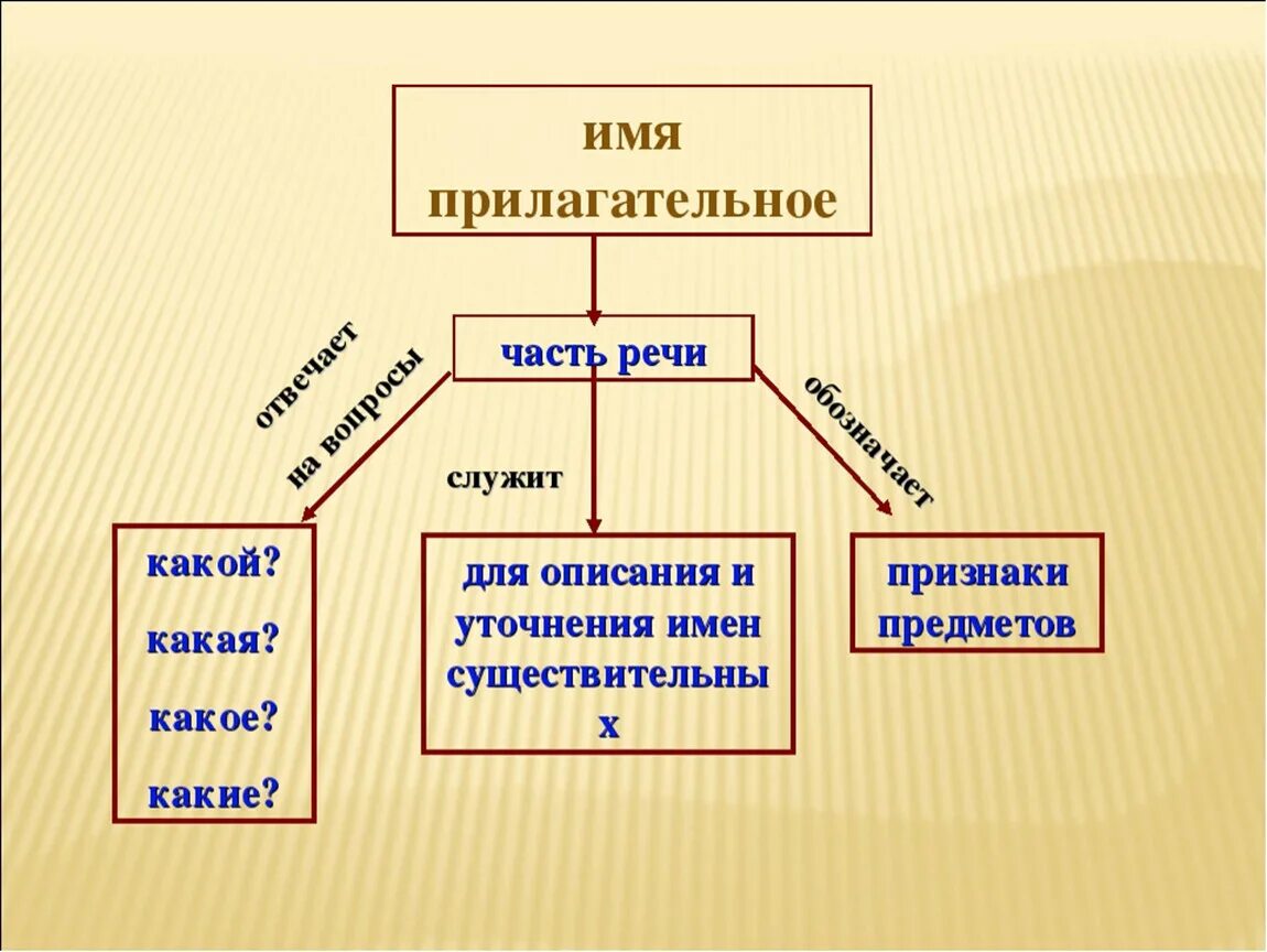 Связь прилагательного с существительным 2 класс презентация. Части речи прилагательное 2 класс. Имя прилагательное как часть речи. Имя прлагательное2 класс. Имена прилагательные как часть речи.