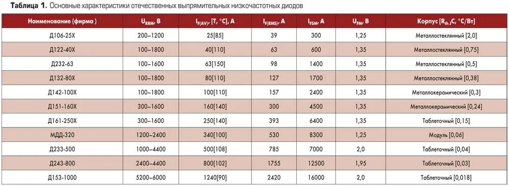 Таблица диодов. Таблица диодов по току. Таблица диодов с характеристиками кд202г. Таблица характеристик стабилитронов характеристики. Диоды выпрямительные кд226 маркировка.