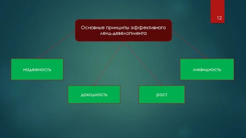 Руководящий принцип. Принцип эффективного ленд девелопмента. Девелопмент презентация. Управление ликвидностью девелопмента. Схема проект девелопмента.