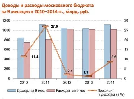 Торговый сбор московская область