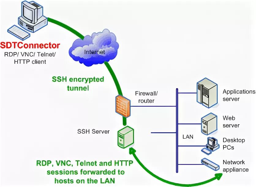 Протокол Telnet. Протоколы Telnet и SSH. Ssh2 удаленный доступ. Протоколы SSH И Telnet сходства. Access over